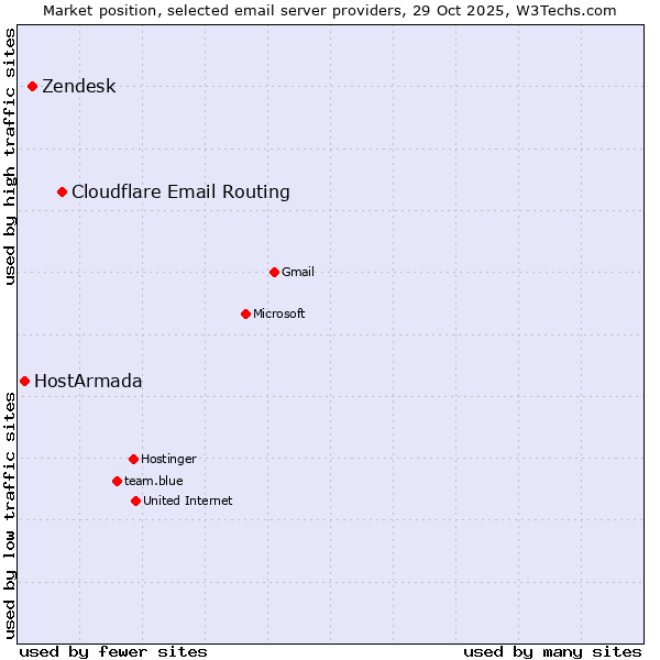 Market position of Cloudflare Email Routing vs. Zendesk vs. HostArmada
