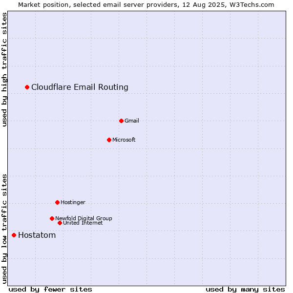 Market position of Cloudflare Email Routing vs. Hostatom