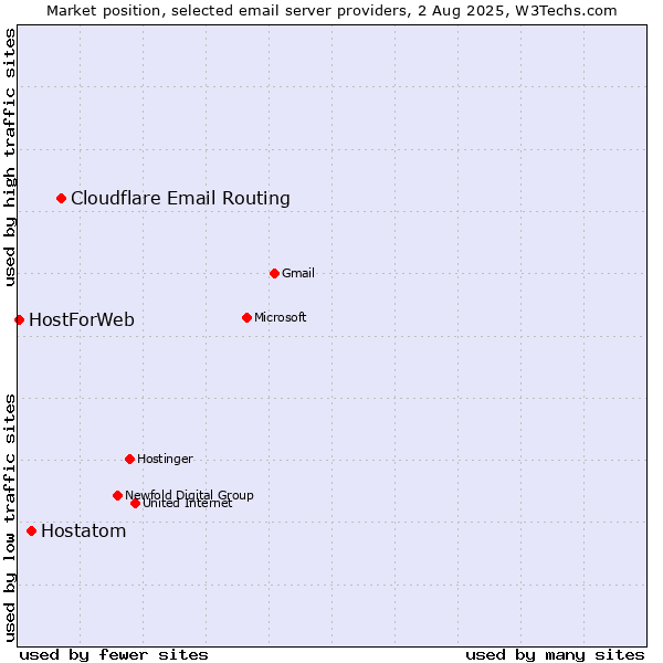 Market position of Cloudflare Email Routing vs. Hostatom vs. HostForWeb