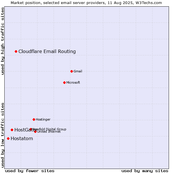 Market position of Cloudflare Email Routing vs. HostGator vs. Hostatom