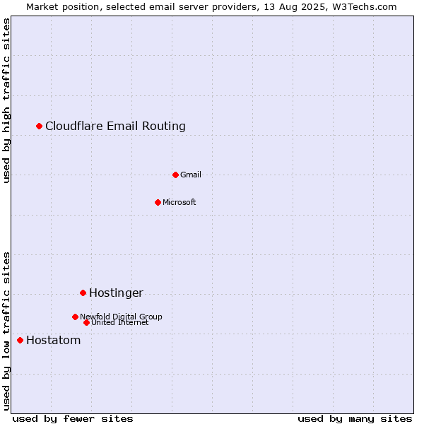 Market position of Hostinger vs. Cloudflare Email Routing vs. Hostatom