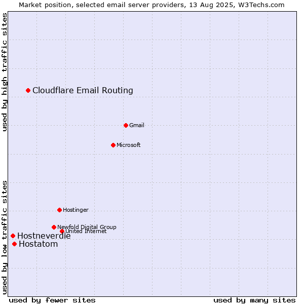 Market position of Cloudflare Email Routing vs. Hostatom vs. Hostneverdie