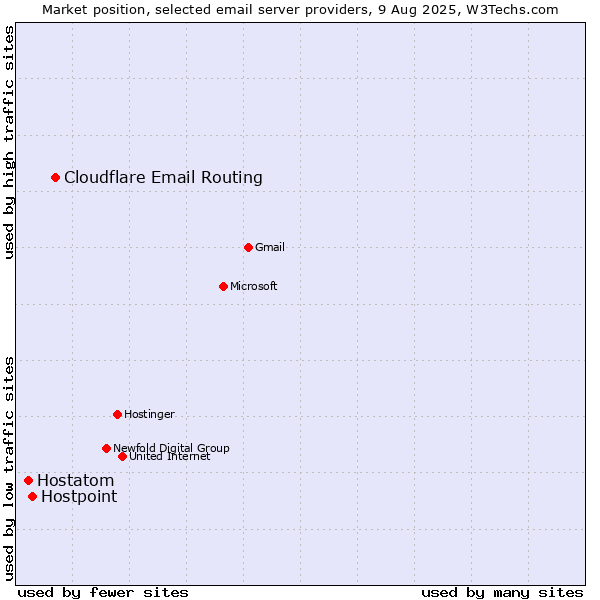 Market position of Cloudflare Email Routing vs. Hostpoint vs. Hostatom