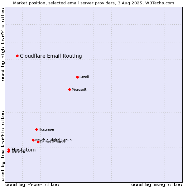 Market position of Cloudflare Email Routing vs. Hostatom vs. Inbox