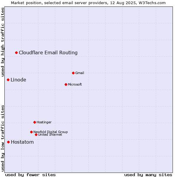 Market position of Cloudflare Email Routing vs. Hostatom vs. Linode