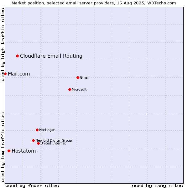 Market position of Cloudflare Email Routing vs. Hostatom vs. Mail.com