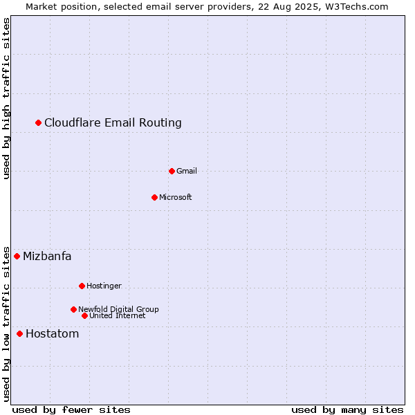 Market position of Cloudflare Email Routing vs. Hostatom vs. Mizbanfa