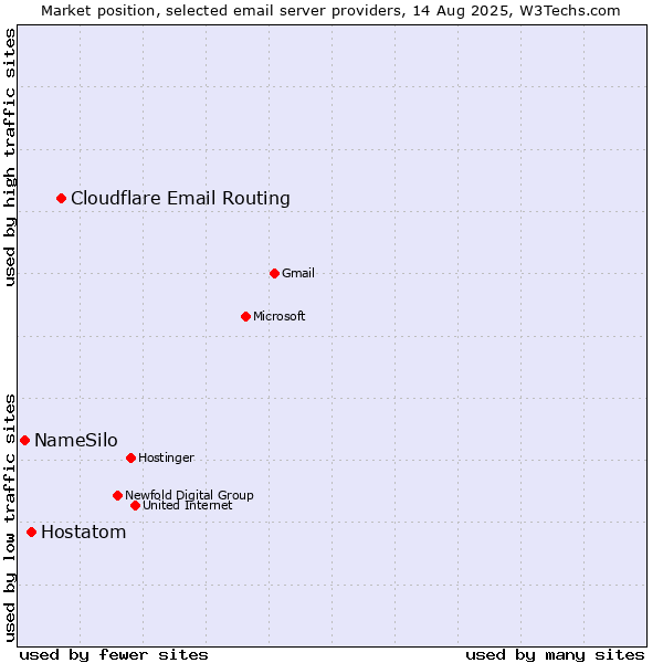 Market position of Cloudflare Email Routing vs. Hostatom vs. NameSilo