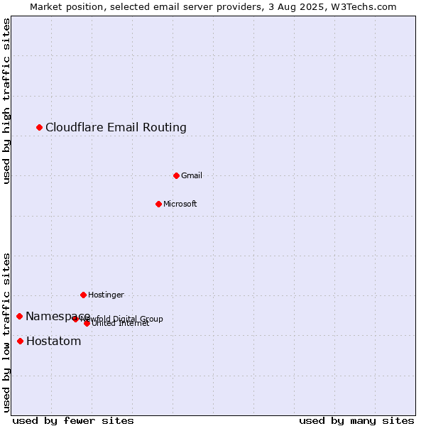 Market position of Cloudflare Email Routing vs. Hostatom vs. Namespace