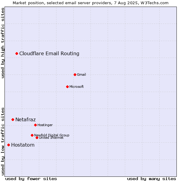Market position of Cloudflare Email Routing vs. Netafraz vs. Hostatom