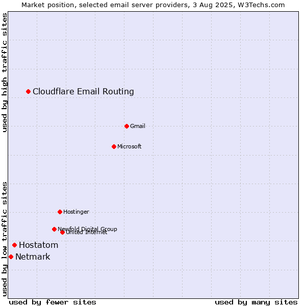 Market position of Cloudflare Email Routing vs. Hostatom vs. Netmark