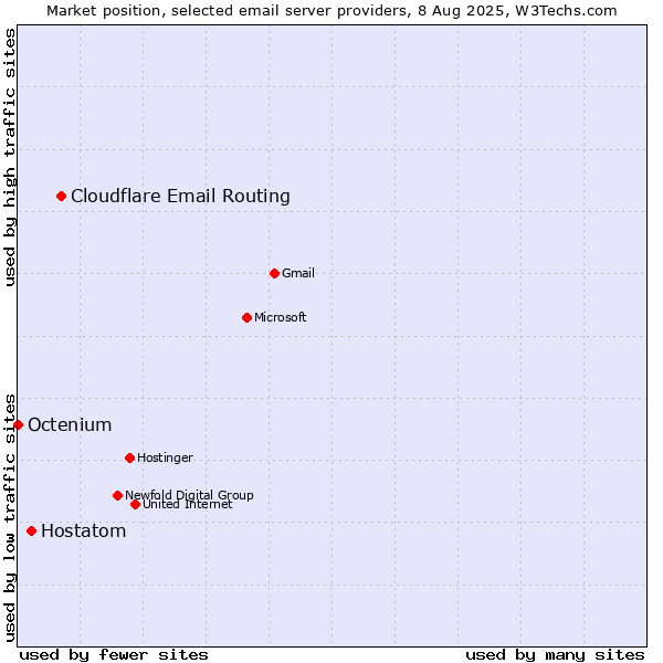 Market position of Cloudflare Email Routing vs. Hostatom vs. Octenium