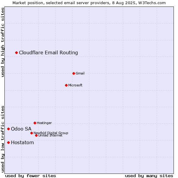 Market position of Cloudflare Email Routing vs. Odoo SA vs. Hostatom