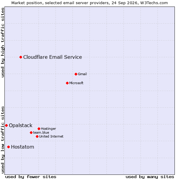 Market position of Cloudflare Email Routing vs. Hostatom vs. Opalstack