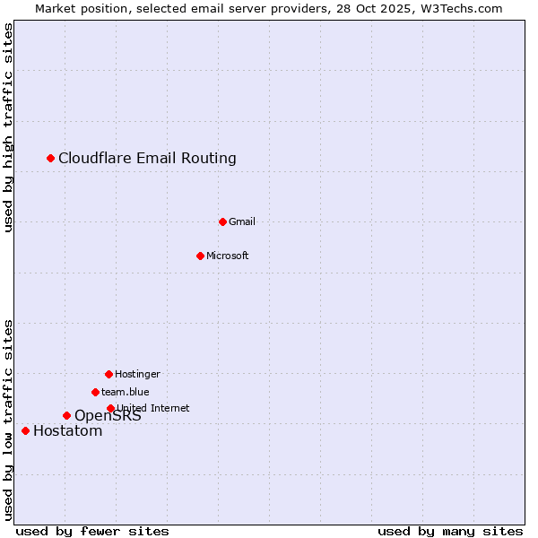 Market position of OpenSRS vs. Cloudflare Email Routing vs. Hostatom