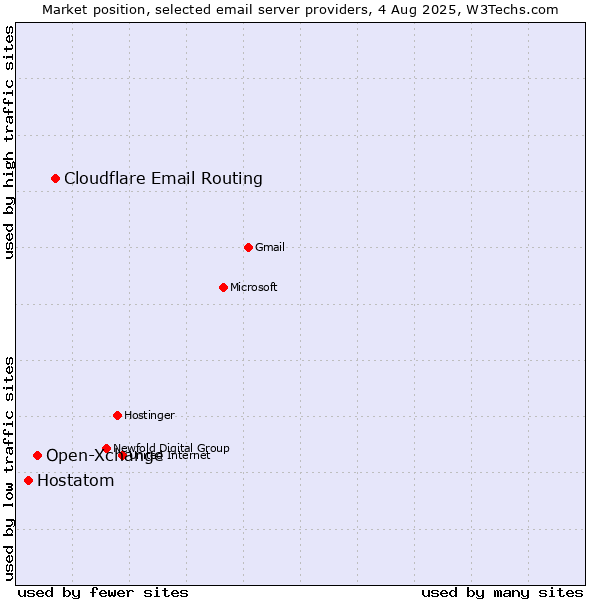 Market position of Cloudflare Email Routing vs. Open-Xchange vs. Hostatom