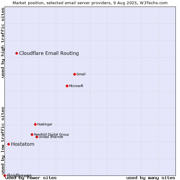 Market position of Cloudflare Email Routing vs. Hostatom vs. Raidboxes