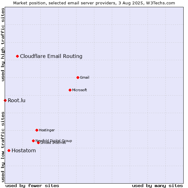 Market position of Cloudflare Email Routing vs. Hostatom vs. Root.lu