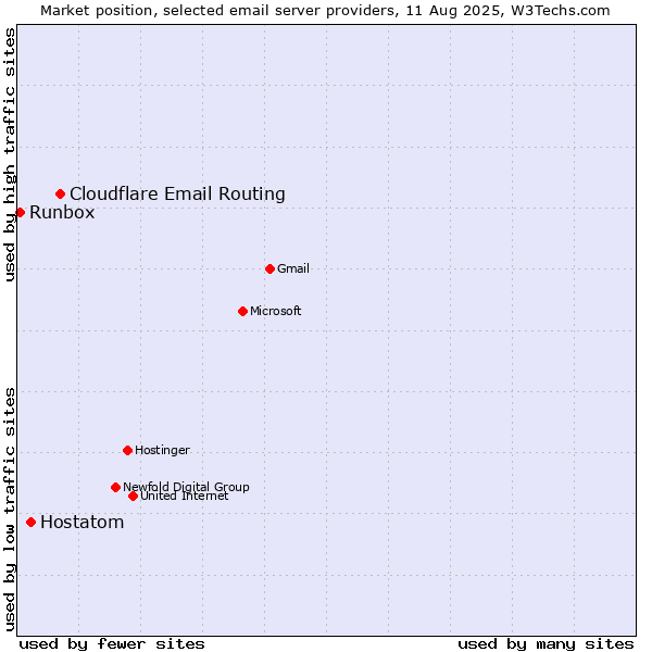 Market position of Cloudflare Email Routing vs. Hostatom vs. Runbox