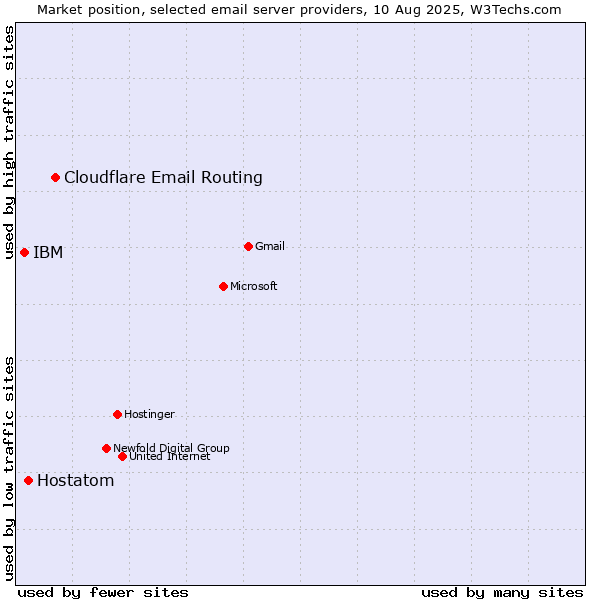 Market position of Cloudflare Email Routing vs. Hostatom vs. IBM