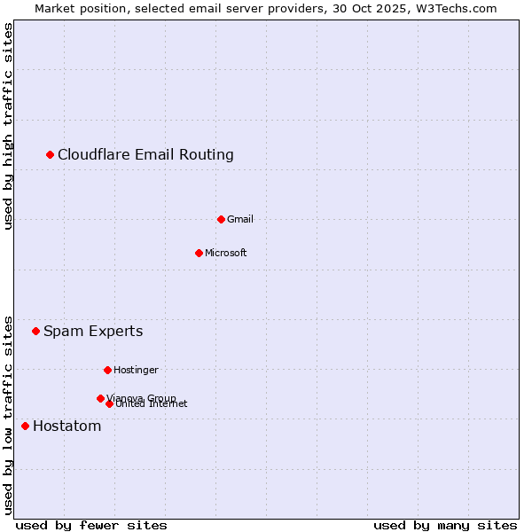 Market position of Cloudflare Email Routing vs. Spam Experts vs. Hostatom