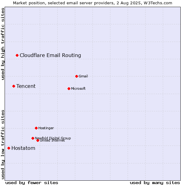 Market position of Cloudflare Email Routing vs. Tencent vs. Hostatom