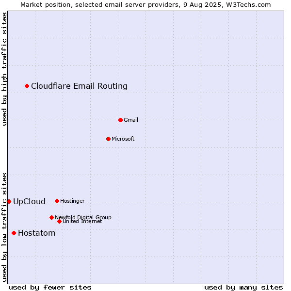 Market position of Cloudflare Email Routing vs. Hostatom vs. UpCloud