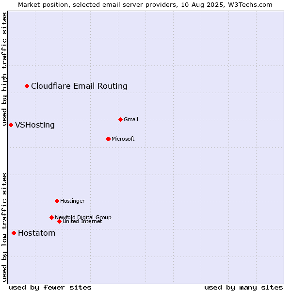 Market position of Cloudflare Email Routing vs. Hostatom vs. VSHosting