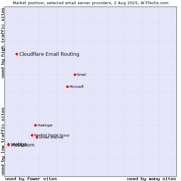 Market position of Cloudflare Email Routing vs. webgo vs. Hostatom
