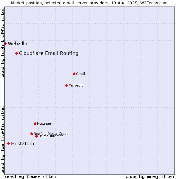 Market position of Cloudflare Email Routing vs. Hostatom vs. Webzilla