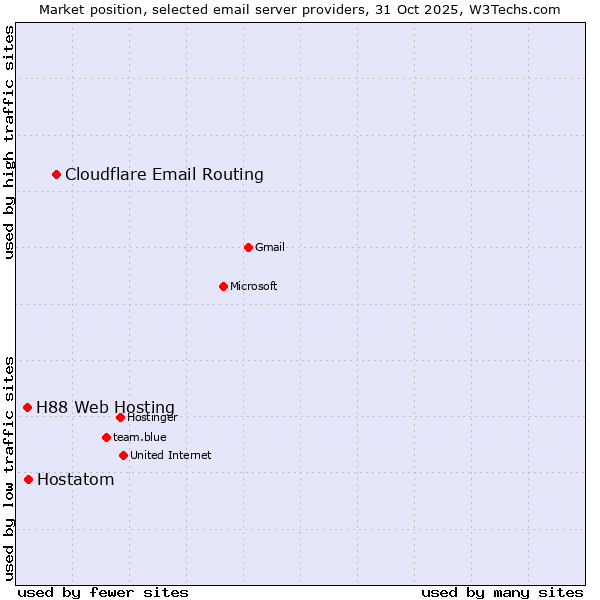 Market position of Cloudflare Email Routing vs. Hostatom vs. H88 Web Hosting