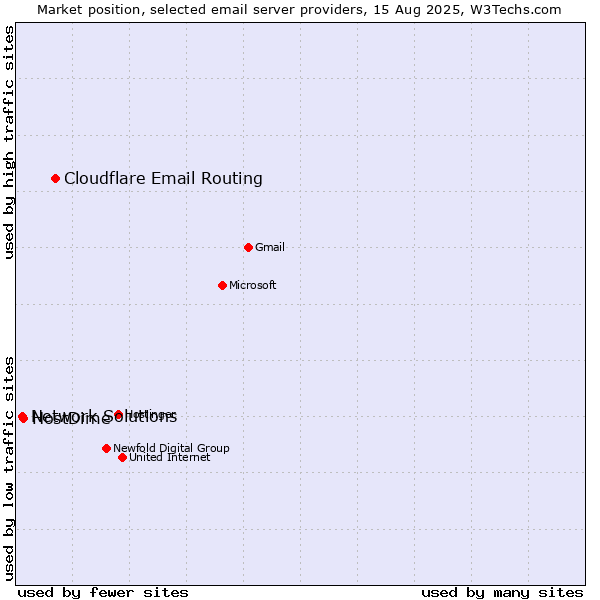 Market position of Cloudflare Email Routing vs. HostDime vs. Network Solutions