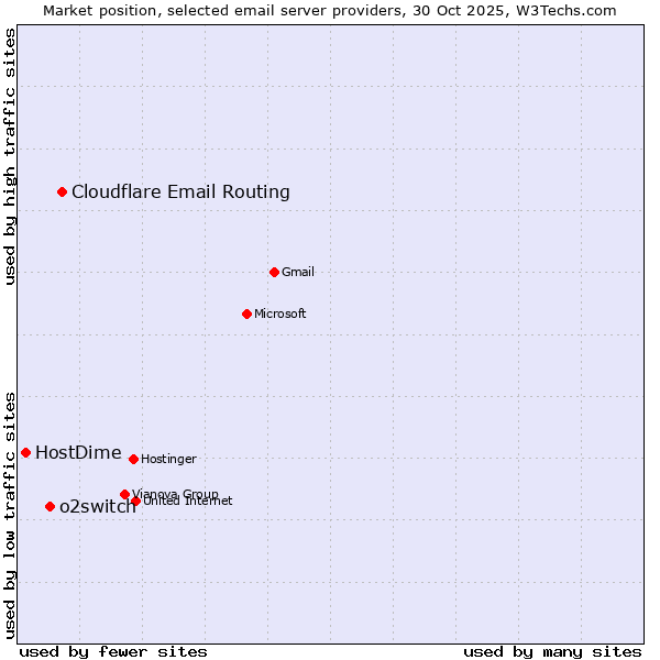 Market position of Cloudflare Email Routing vs. o2switch vs. HostDime