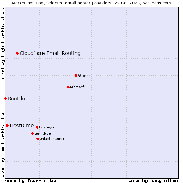 Market position of Cloudflare Email Routing vs. HostDime vs. Root.lu