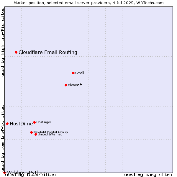 Market position of Cloudflare Email Routing vs. HostDime vs. Webhost Python