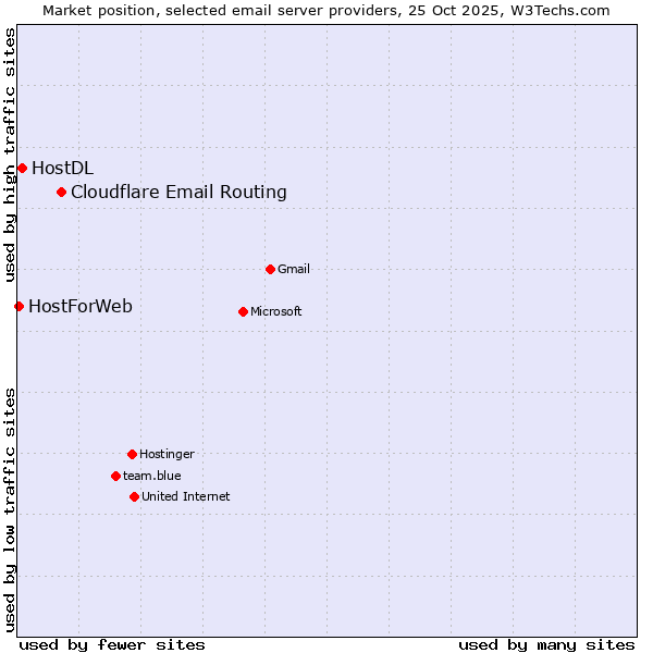 Market position of Cloudflare Email Routing vs. HostDL vs. HostForWeb