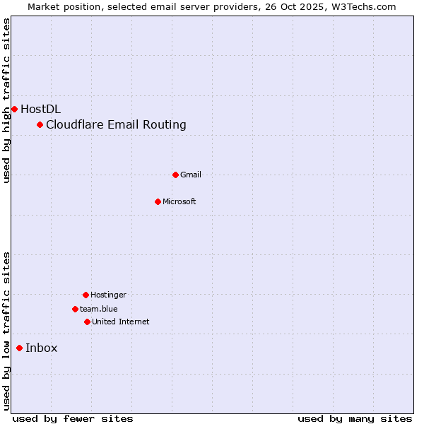 Market position of Cloudflare Email Routing vs. Inbox vs. HostDL