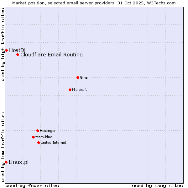 Market position of Cloudflare Email Routing vs. HostDL vs. Linux.pl
