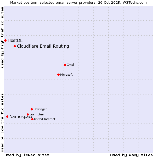 Market position of Cloudflare Email Routing vs. Namespace vs. HostDL