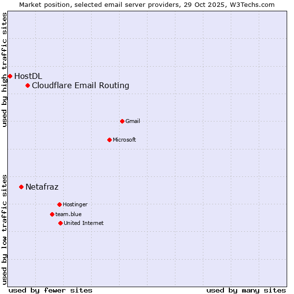 Market position of Cloudflare Email Routing vs. Netafraz vs. HostDL