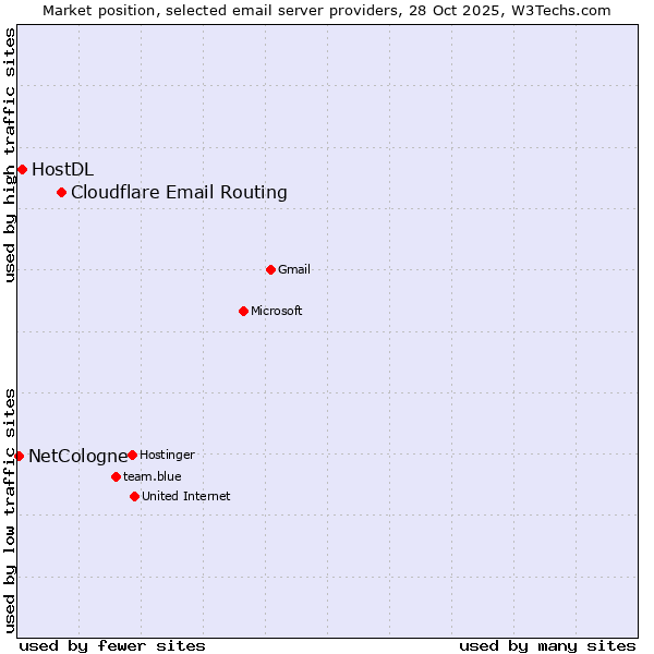 Market position of Cloudflare Email Routing vs. HostDL vs. NetCologne