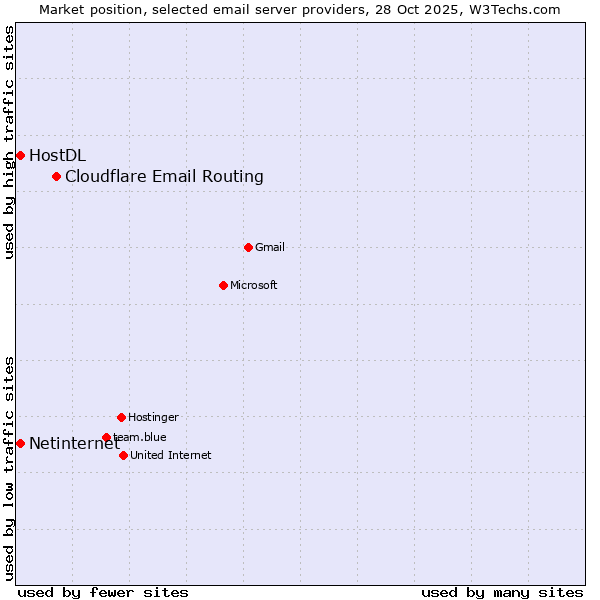 Market position of Cloudflare Email Routing vs. Netinternet vs. HostDL