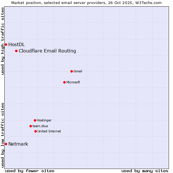Market position of Cloudflare Email Routing vs. Netmark vs. HostDL