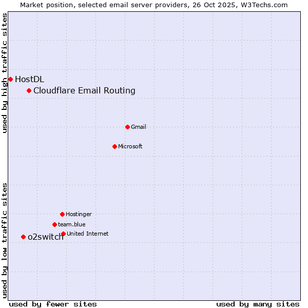 Market position of Cloudflare Email Routing vs. o2switch vs. HostDL