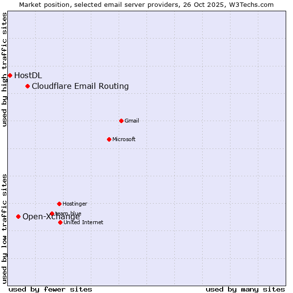 Market position of Cloudflare Email Routing vs. Open-Xchange vs. HostDL
