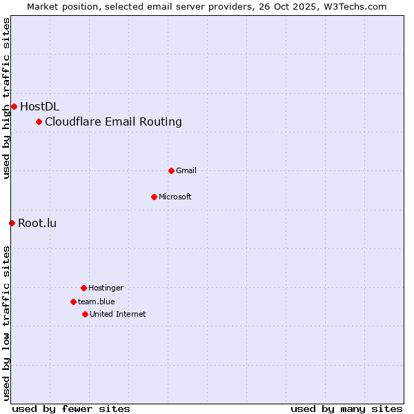 Market position of Cloudflare Email Routing vs. HostDL vs. Root.lu