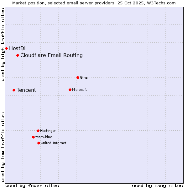 Market position of Cloudflare Email Routing vs. Tencent vs. HostDL