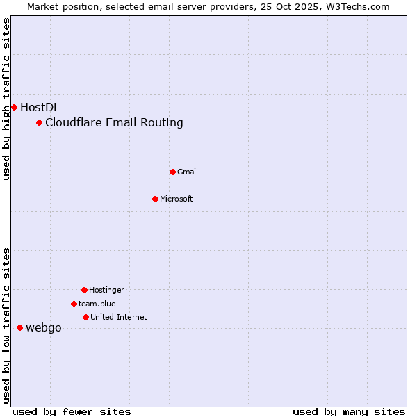 Market position of Cloudflare Email Routing vs. webgo vs. HostDL