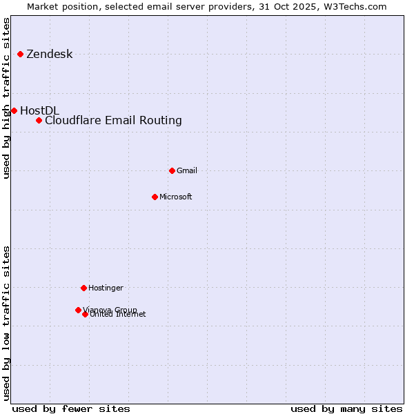 Market position of Cloudflare Email Routing vs. Zendesk vs. HostDL