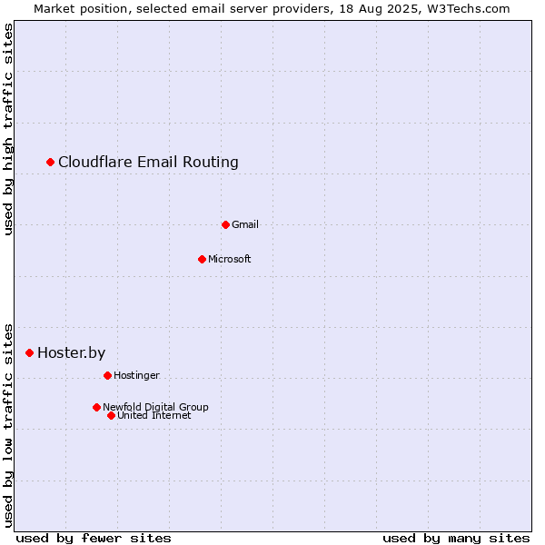Market position of Cloudflare Email Routing vs. Hoster.by